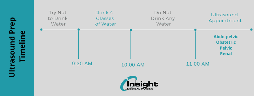 Ultrasound exam prep timeline