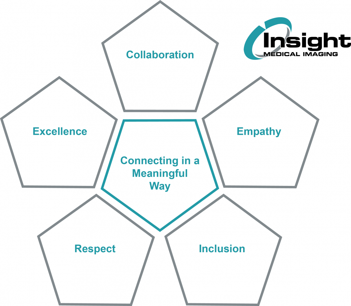 About Us Connecting in a Meaningful Way Insight Medical Imaging